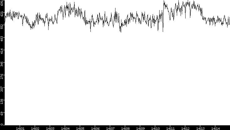 Average Packet Size vs. Time