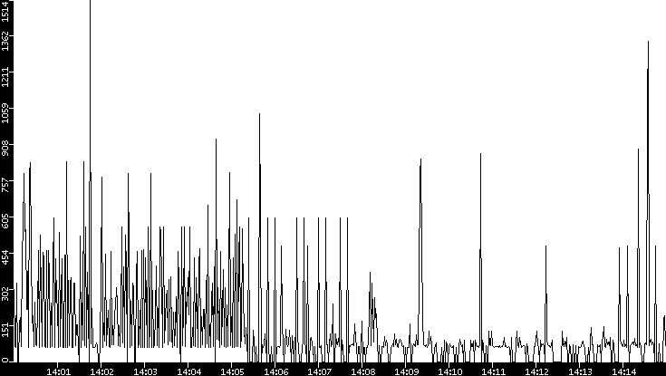 Average Packet Size vs. Time