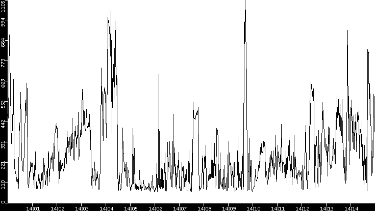 Average Packet Size vs. Time