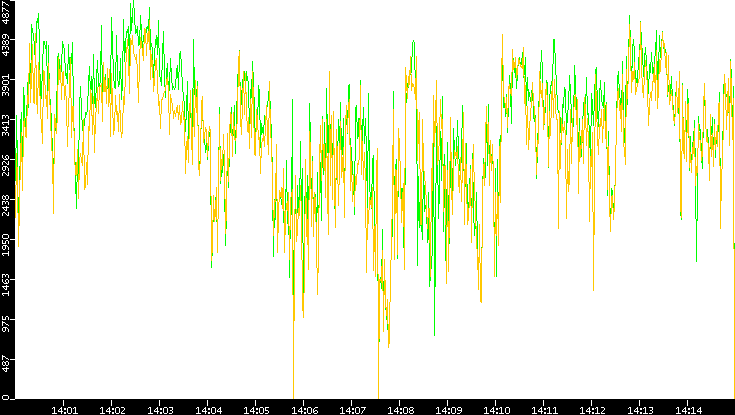 Entropy of Port vs. Time