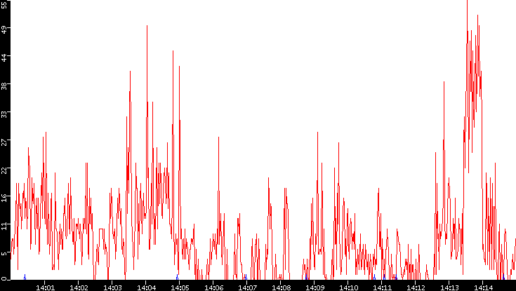 Nb. of Packets vs. Time
