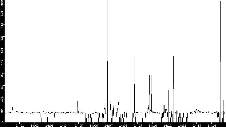 Average Packet Size vs. Time