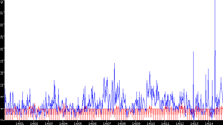 Nb. of Packets vs. Time