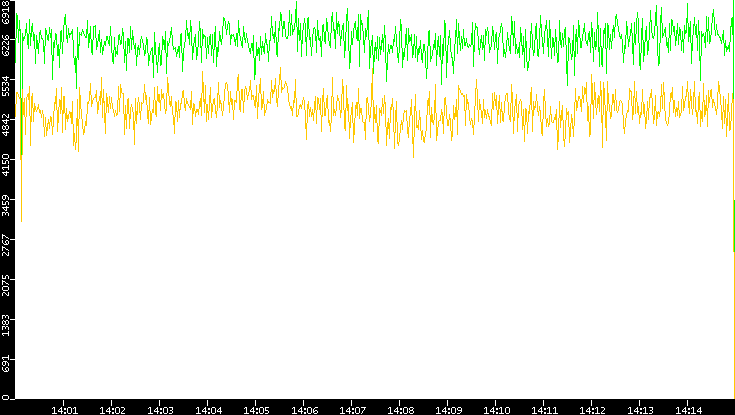 Entropy of Port vs. Time