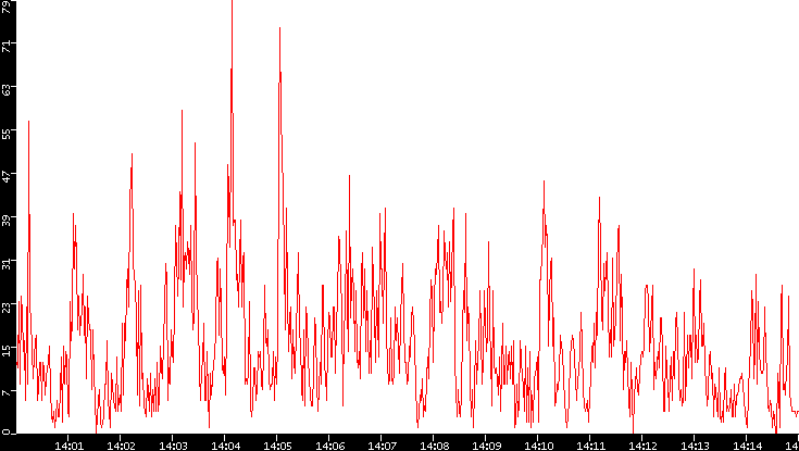 Nb. of Packets vs. Time