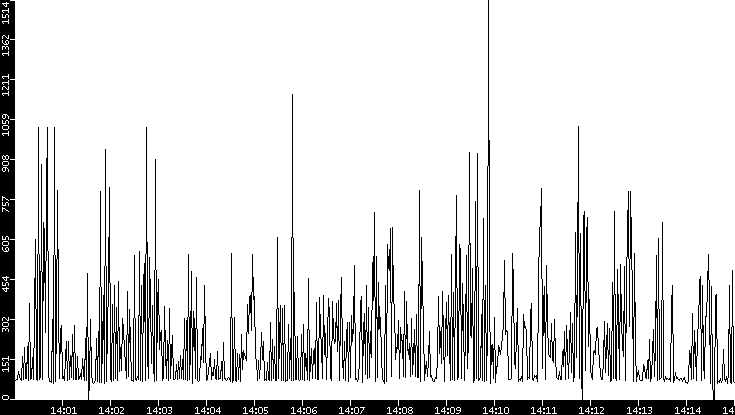 Average Packet Size vs. Time
