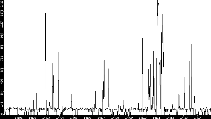Average Packet Size vs. Time