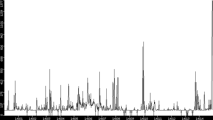 Average Packet Size vs. Time