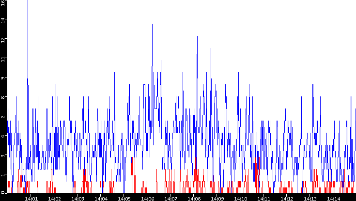 Nb. of Packets vs. Time