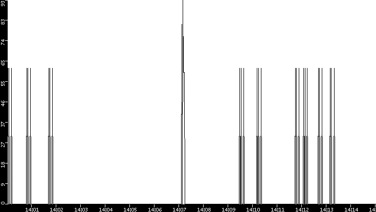 Average Packet Size vs. Time