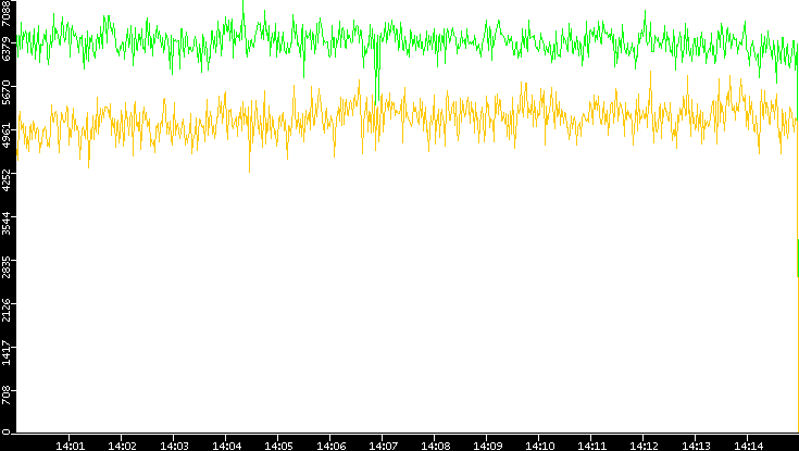 Entropy of Port vs. Time