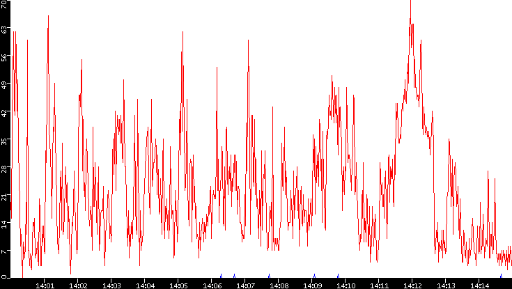 Nb. of Packets vs. Time