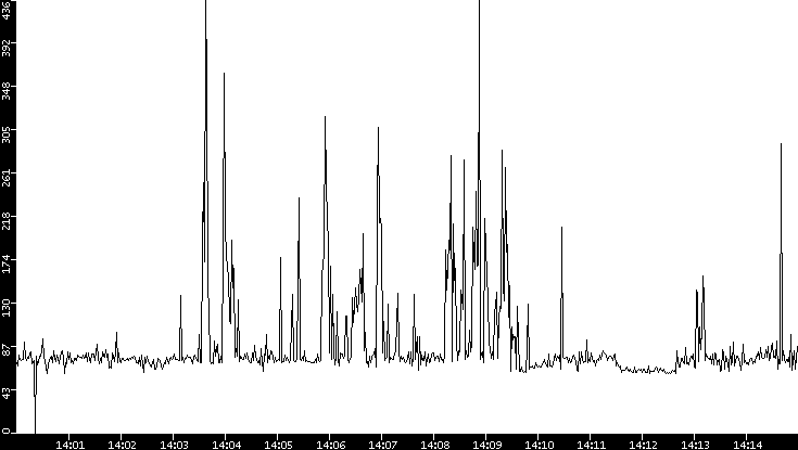 Average Packet Size vs. Time