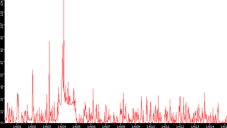 Nb. of Packets vs. Time