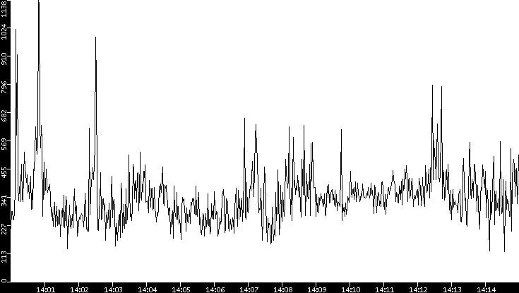 Average Packet Size vs. Time
