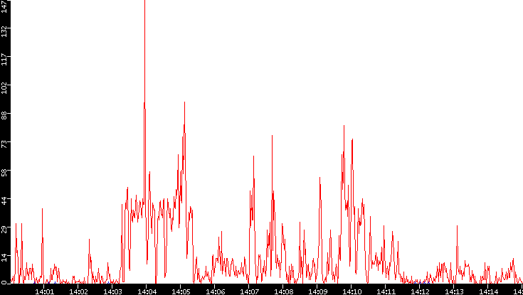 Nb. of Packets vs. Time