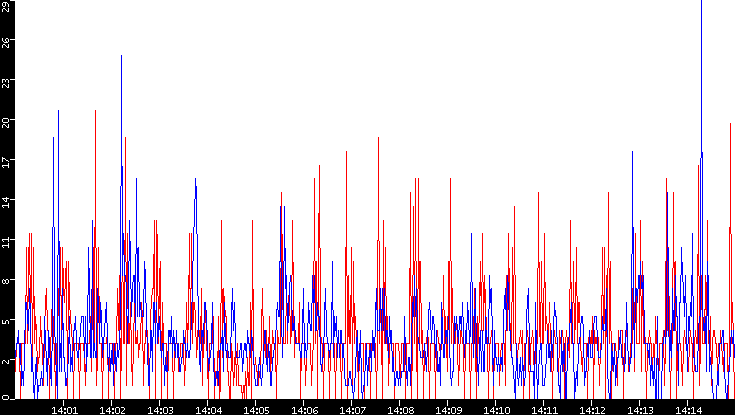 Nb. of Packets vs. Time