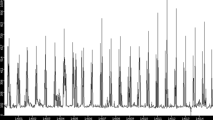 Average Packet Size vs. Time