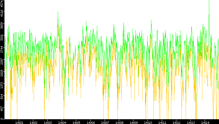 Entropy of Port vs. Time
