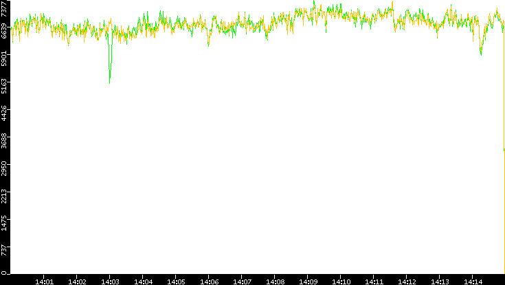 Entropy of Port vs. Time