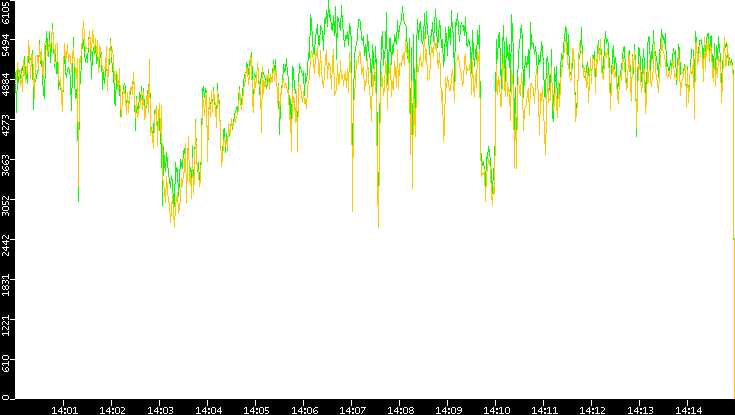 Entropy of Port vs. Time