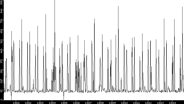 Average Packet Size vs. Time
