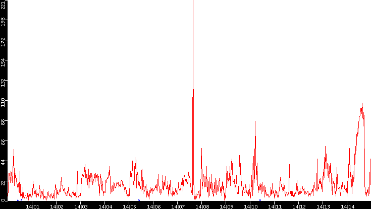 Nb. of Packets vs. Time