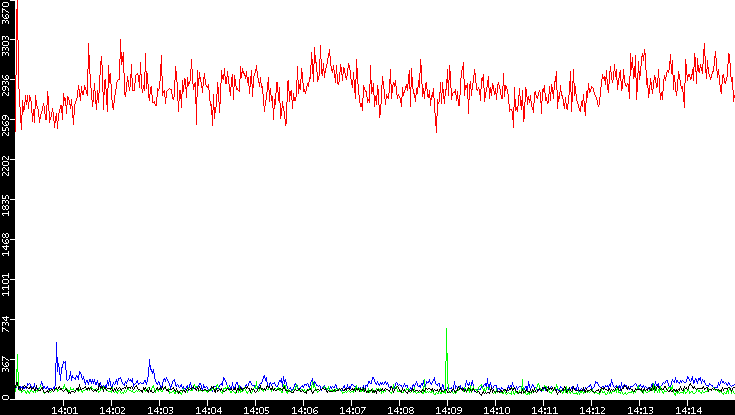 Nb. of Packets vs. Time