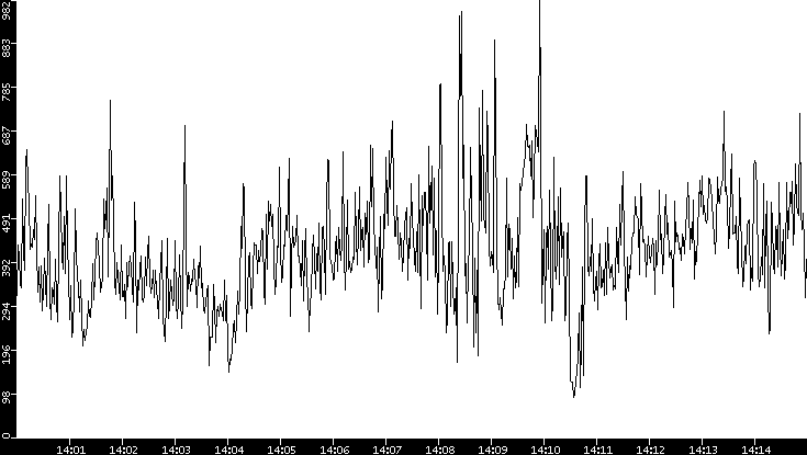 Average Packet Size vs. Time