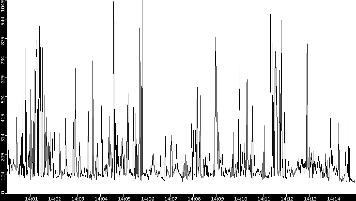 Average Packet Size vs. Time