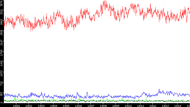 Nb. of Packets vs. Time
