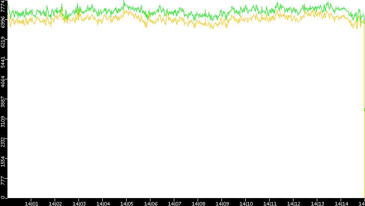 Entropy of Port vs. Time
