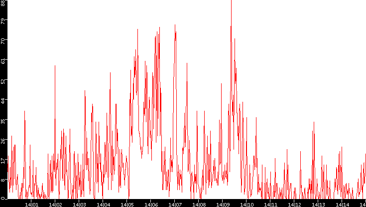 Nb. of Packets vs. Time