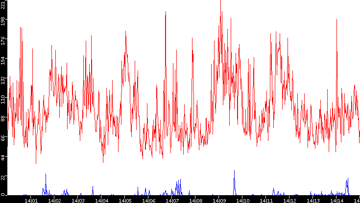 Nb. of Packets vs. Time