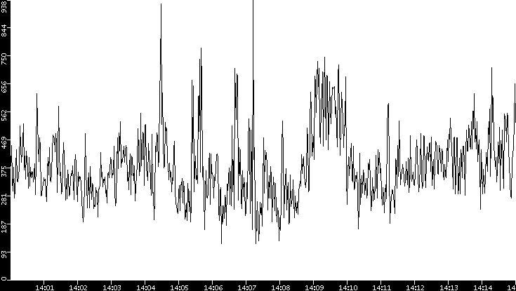 Average Packet Size vs. Time