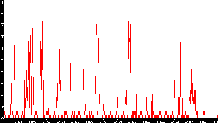 Nb. of Packets vs. Time