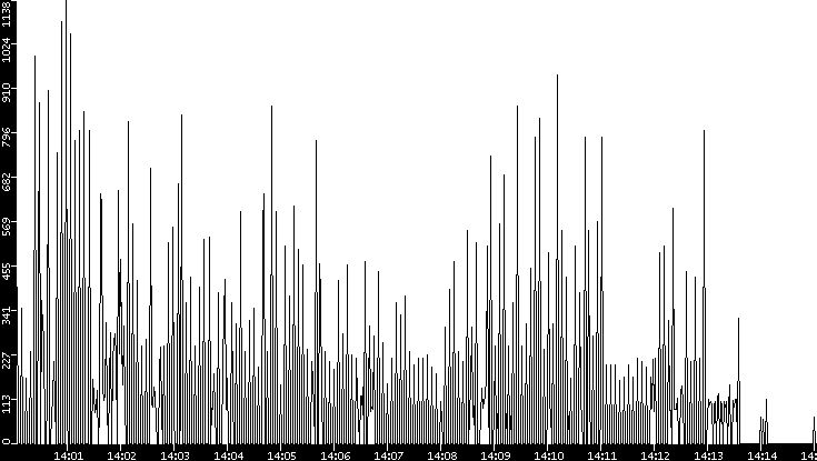 Average Packet Size vs. Time