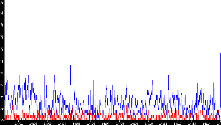 Nb. of Packets vs. Time