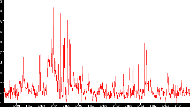 Nb. of Packets vs. Time