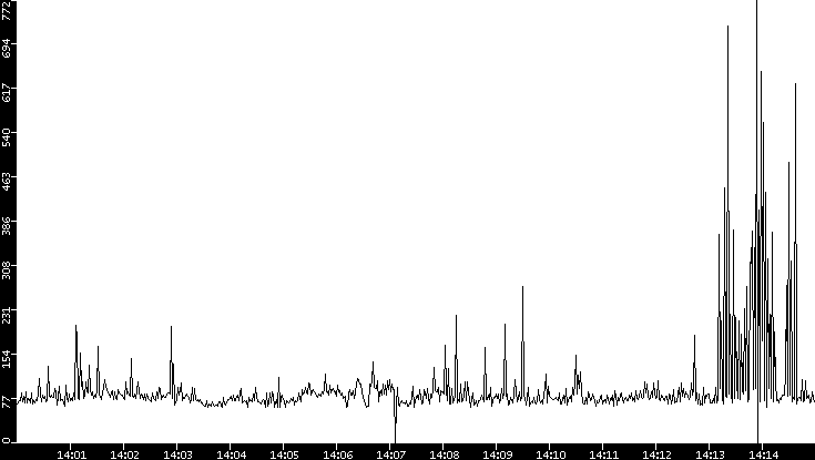 Average Packet Size vs. Time
