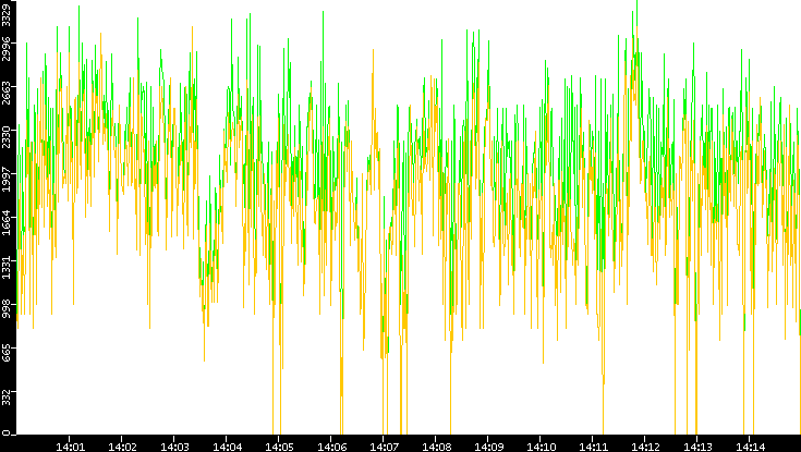 Entropy of Port vs. Time