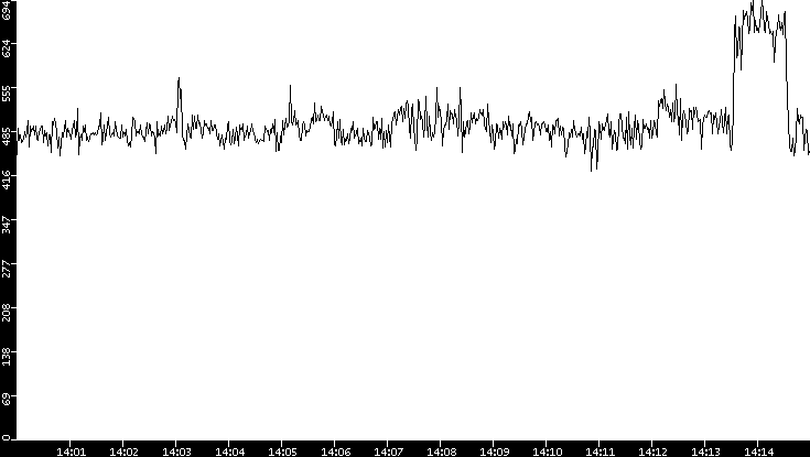 Average Packet Size vs. Time