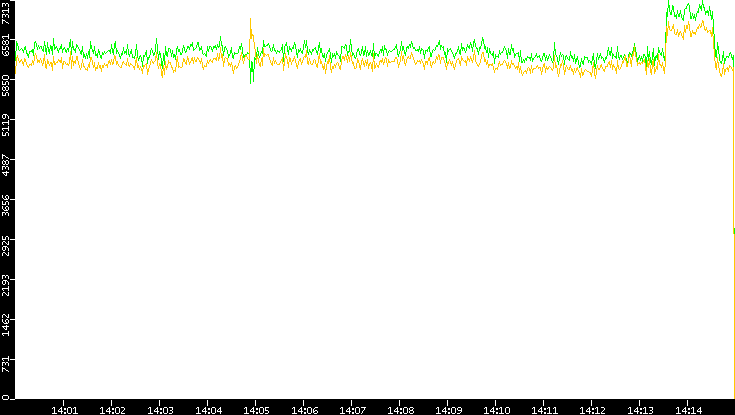 Entropy of Port vs. Time
