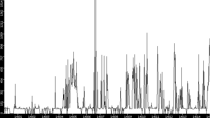 Average Packet Size vs. Time