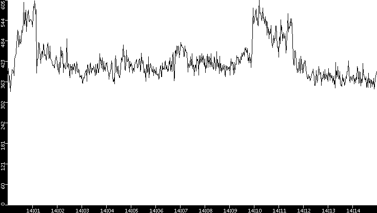 Average Packet Size vs. Time