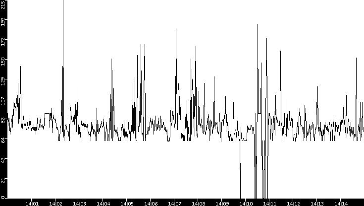 Average Packet Size vs. Time