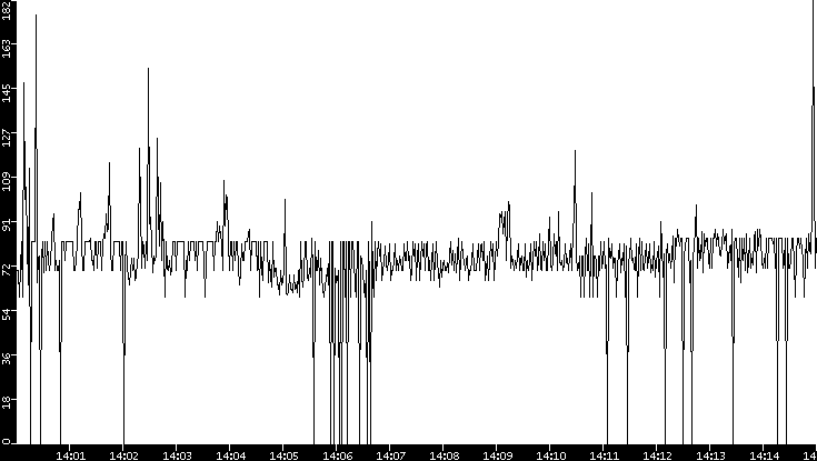 Average Packet Size vs. Time