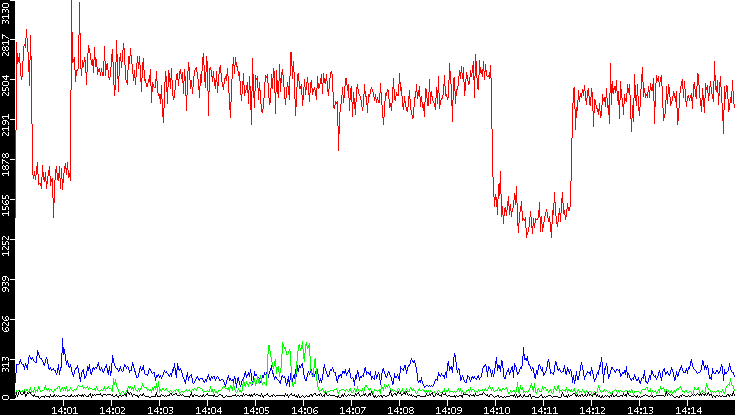 Nb. of Packets vs. Time