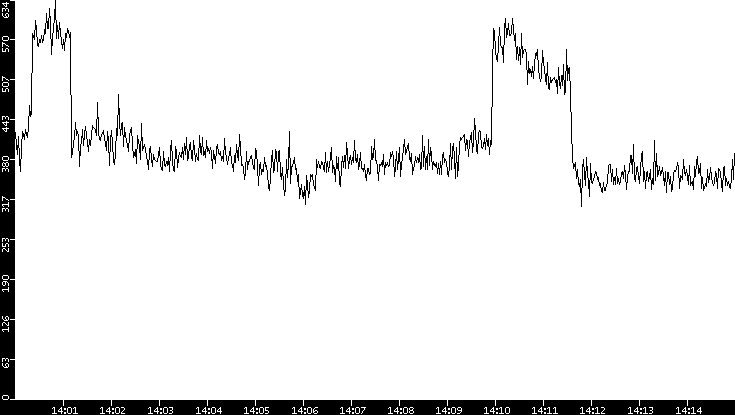 Average Packet Size vs. Time