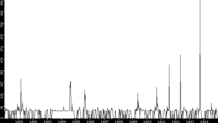 Average Packet Size vs. Time